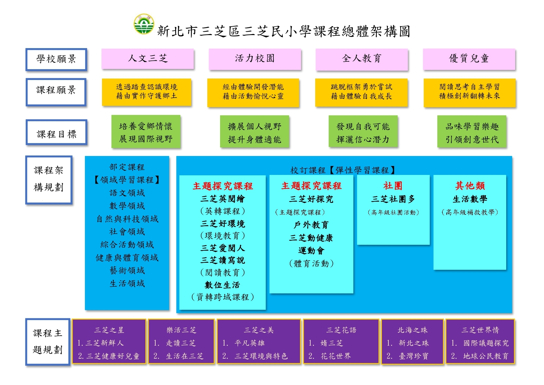 課程總體架構暨學校願景