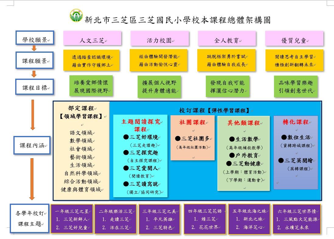 學校總體課程架構圖
